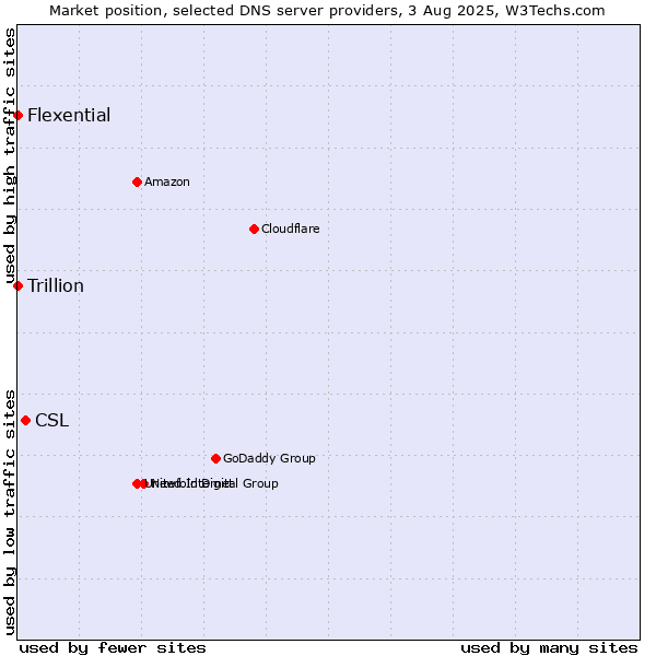 Market position of CSL vs. Flexential vs. Trillion