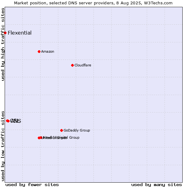 Market position of ANS vs. CSL vs. Flexential