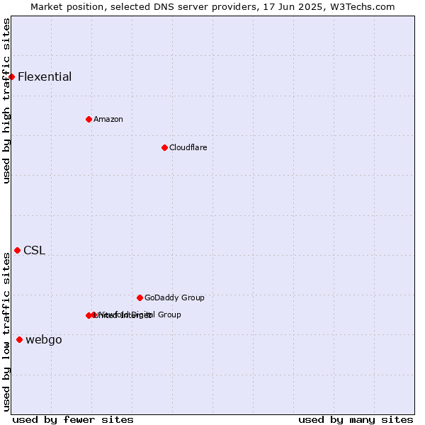 Market position of webgo vs. CSL vs. Flexential
