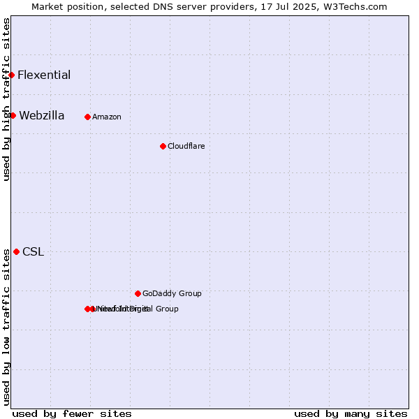 Market position of CSL vs. Webzilla vs. Flexential