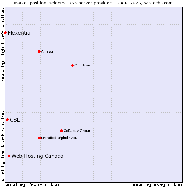 Market position of Web Hosting Canada vs. CSL vs. Flexential