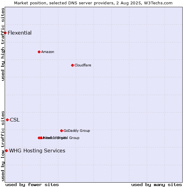 Market position of CSL vs. WHG Hosting Services vs. Flexential