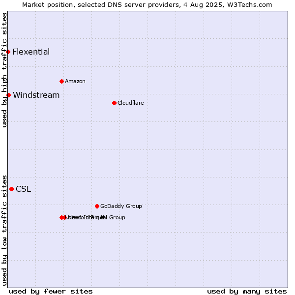 Market position of CSL vs. Windstream vs. Flexential