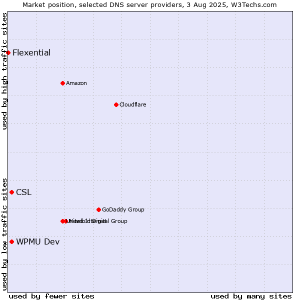 Market position of CSL vs. WPMU Dev vs. Flexential