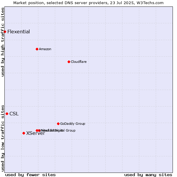 Market position of XServer vs. CSL vs. Flexential