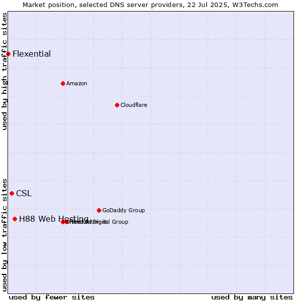 Market position of H88 Web Hosting vs. CSL vs. Flexential