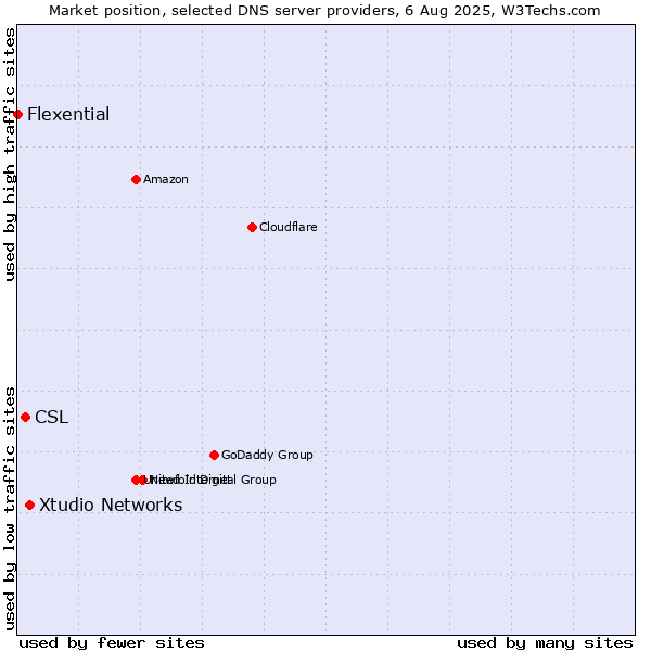 Market position of Xtudio Networks vs. CSL vs. Flexential