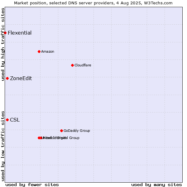 Market position of CSL vs. ZoneEdit vs. Flexential