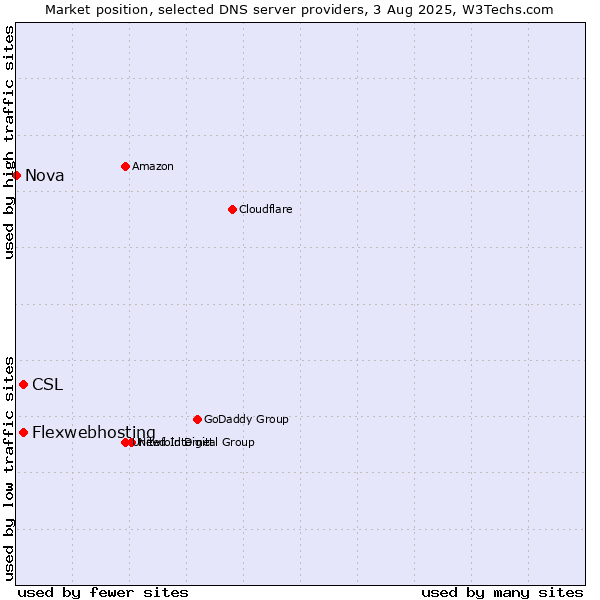 Market position of CSL vs. Flexwebhosting vs. Nova
