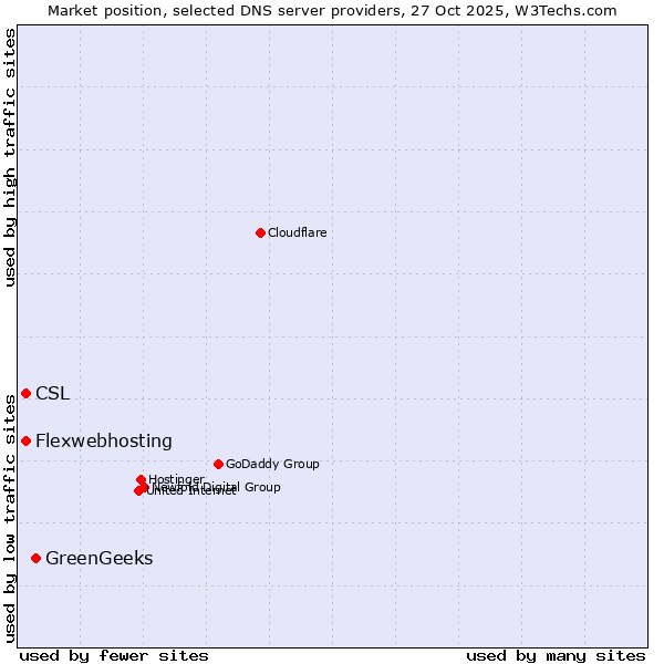 Market position of GreenGeeks vs. CSL vs. Flexwebhosting