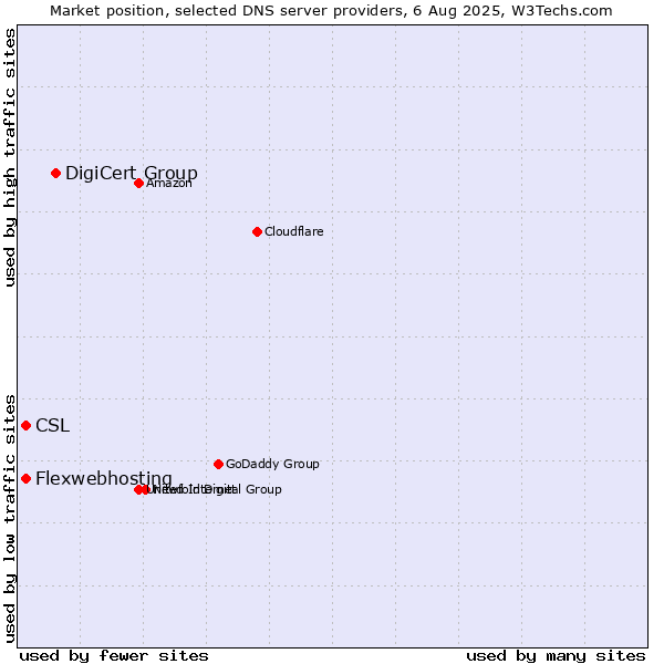 Market position of DigiCert Group vs. CSL vs. Flexwebhosting