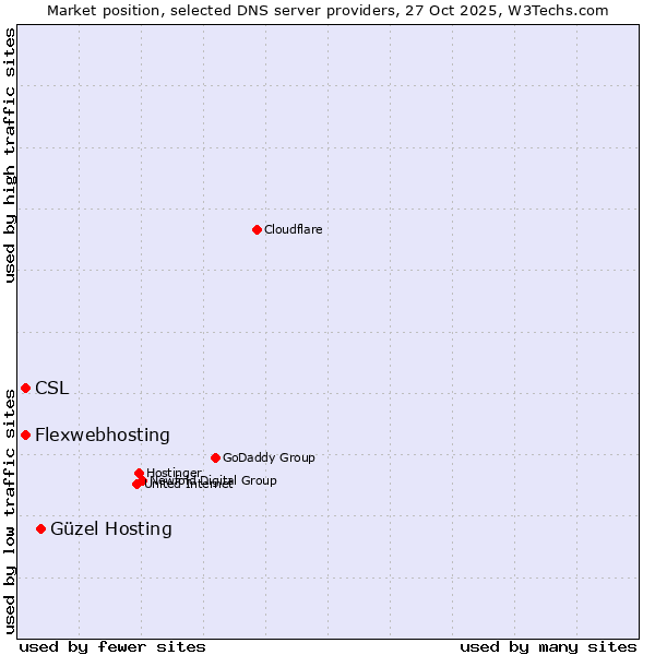 Market position of Güzel Hosting vs. CSL vs. Flexwebhosting