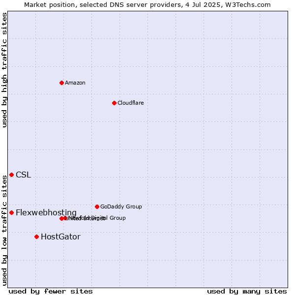 Market position of HostGator vs. CSL vs. Flexwebhosting