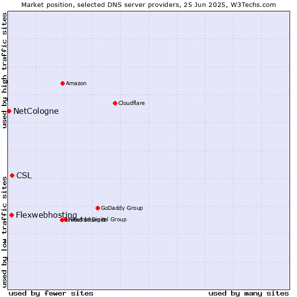 Market position of CSL vs. Flexwebhosting vs. NetCologne