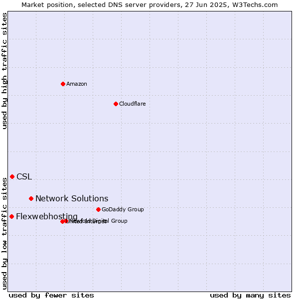 Market position of Network Solutions vs. CSL vs. Flexwebhosting