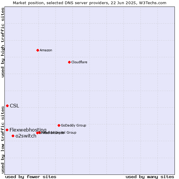 Market position of o2switch vs. CSL vs. Flexwebhosting