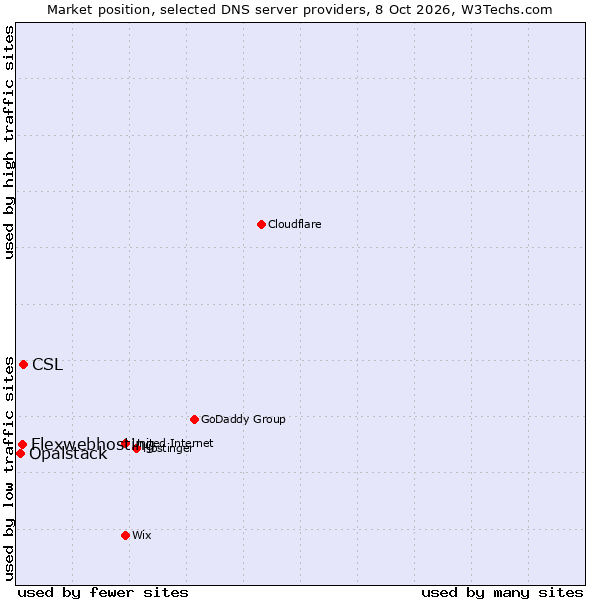 Market position of CSL vs. Flexwebhosting vs. Opalstack