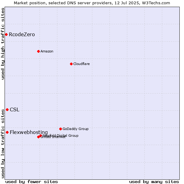 Market position of CSL vs. Flexwebhosting vs. RcodeZero