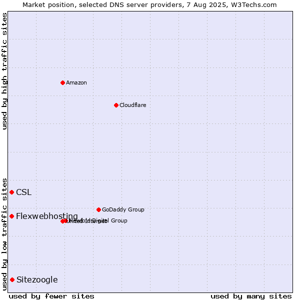 Market position of Sitezoogle vs. CSL vs. Flexwebhosting