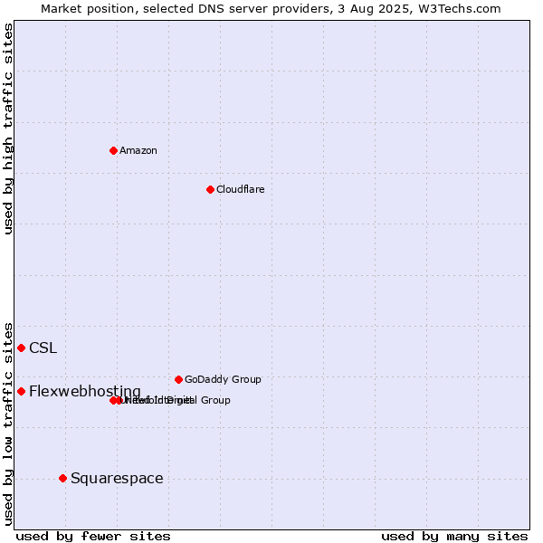 Market position of Squarespace vs. CSL vs. Flexwebhosting