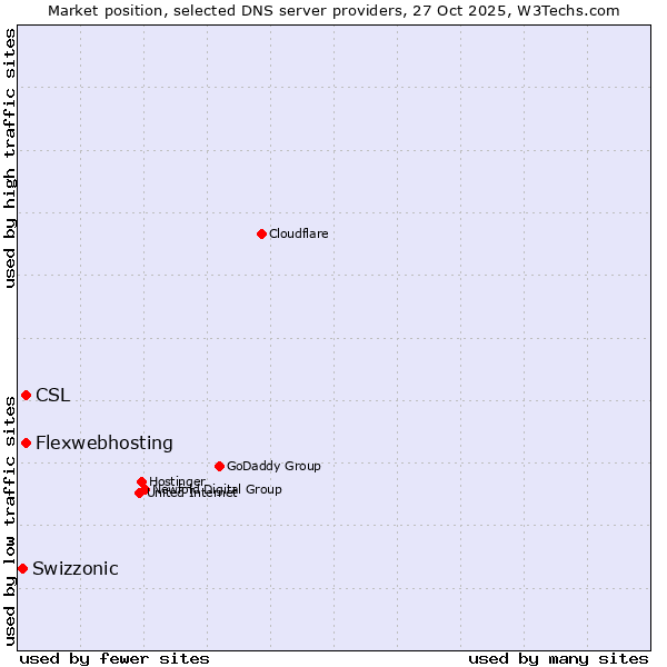 Market position of CSL vs. Flexwebhosting vs. Swizzonic