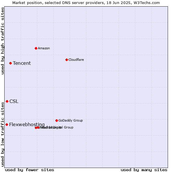 Market position of Tencent vs. CSL vs. Flexwebhosting