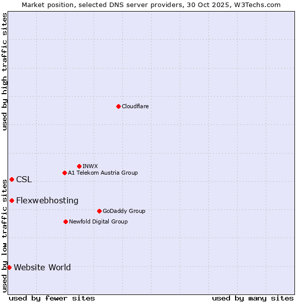 Market position of CSL vs. Flexwebhosting vs. Website World