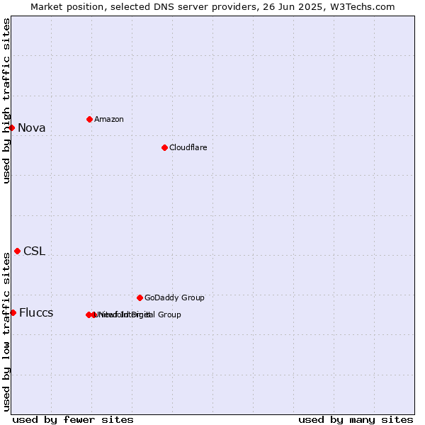 Market position of CSL vs. Fluccs vs. Nova