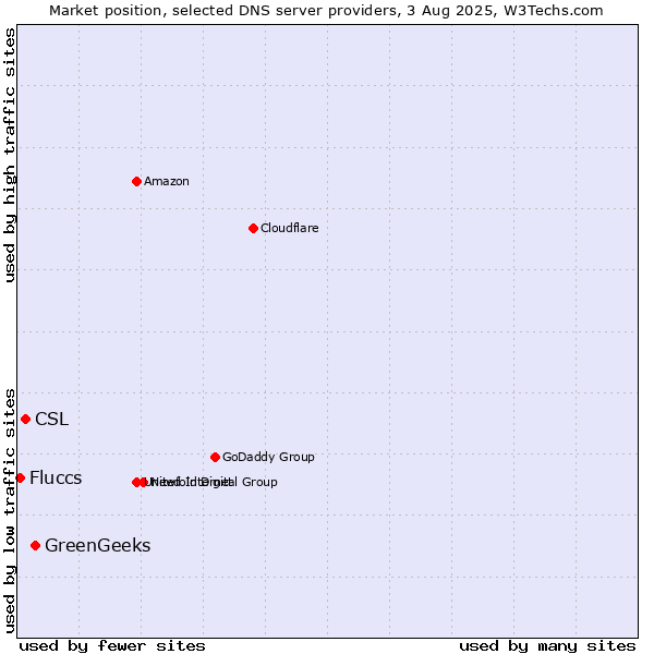 Market position of GreenGeeks vs. CSL vs. Fluccs