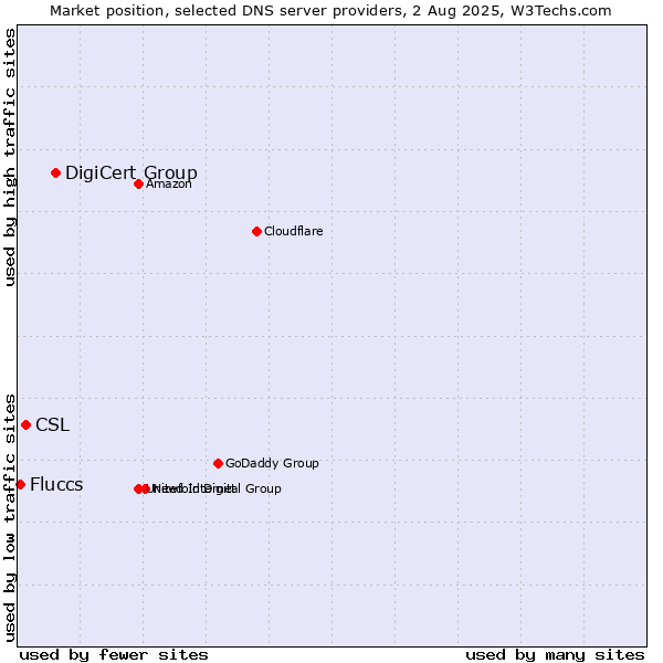 Market position of DigiCert Group vs. CSL vs. Fluccs