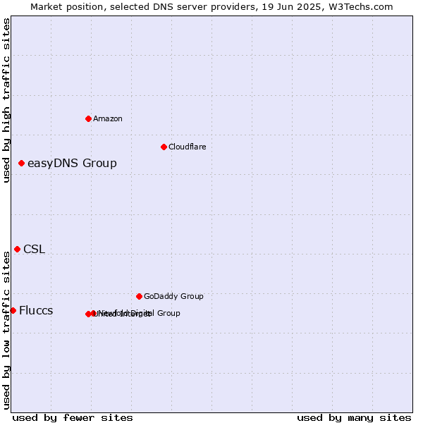 Market position of easyDNS Group vs. CSL vs. Fluccs