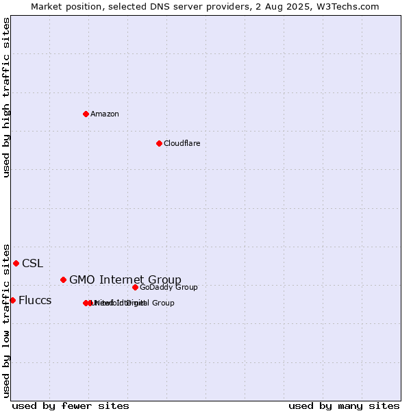 Market position of GMO Internet Group vs. CSL vs. Fluccs