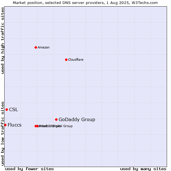 Market position of GoDaddy Group vs. CSL vs. Fluccs