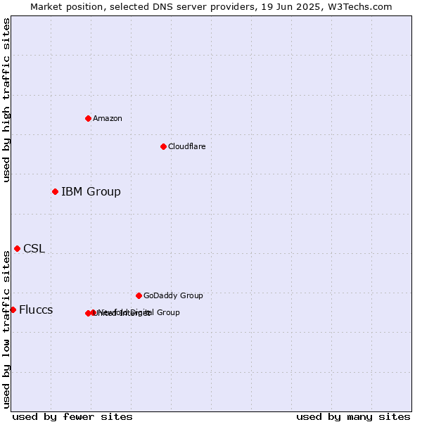 Market position of IBM Group vs. CSL vs. Fluccs