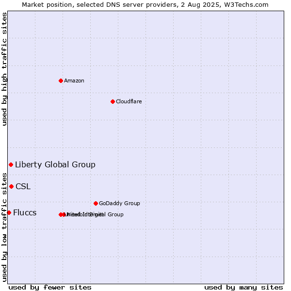 Market position of CSL vs. Liberty Global Group vs. Fluccs