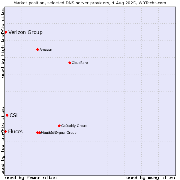 Market position of CSL vs. Verizon Group vs. Fluccs