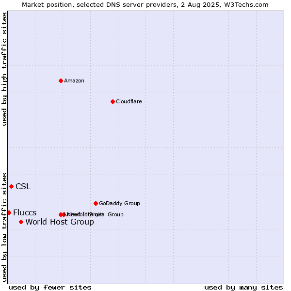 Market position of World Host Group vs. CSL vs. Fluccs