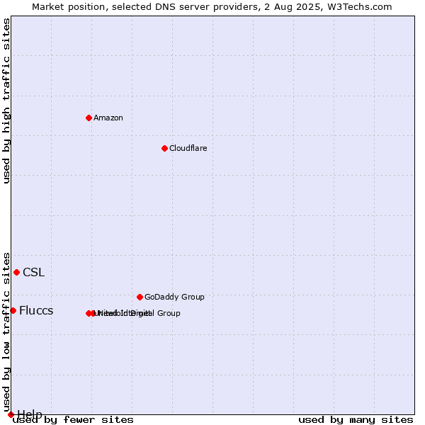 Market position of CSL vs. Fluccs vs. Help