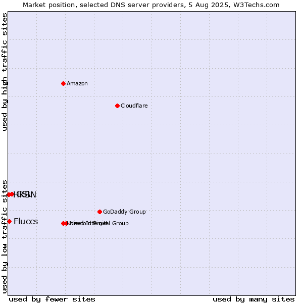 Market position of CSL vs. Fluccs vs. HKBN