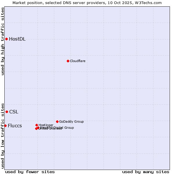 Market position of CSL vs. HostDL vs. Fluccs