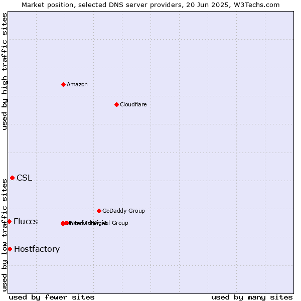Market position of CSL vs. Hostfactory vs. Fluccs