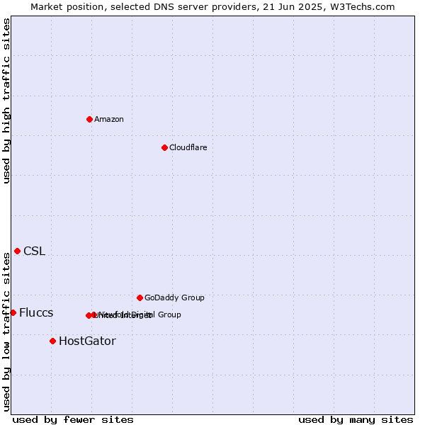 Market position of HostGator vs. CSL vs. Fluccs