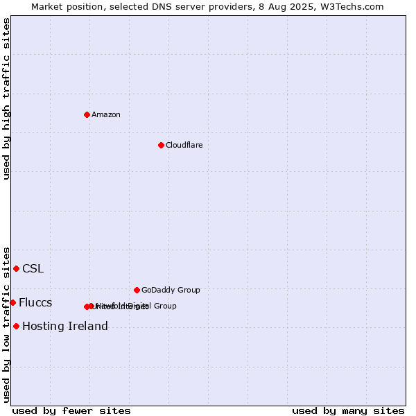 Market position of CSL vs. Hosting Ireland vs. Fluccs