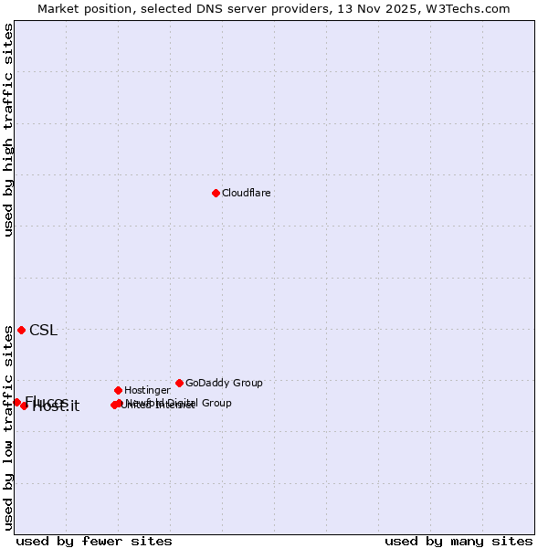 Market position of Host.it vs. CSL vs. Fluccs