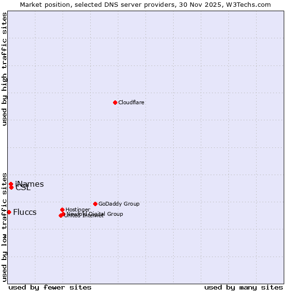 Market position of CSL vs. iNames vs. Fluccs