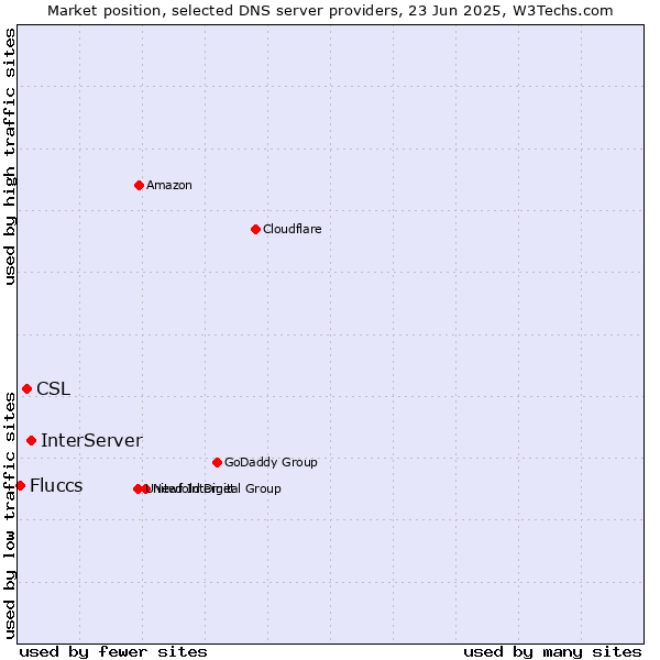 Market position of InterServer vs. CSL vs. Fluccs