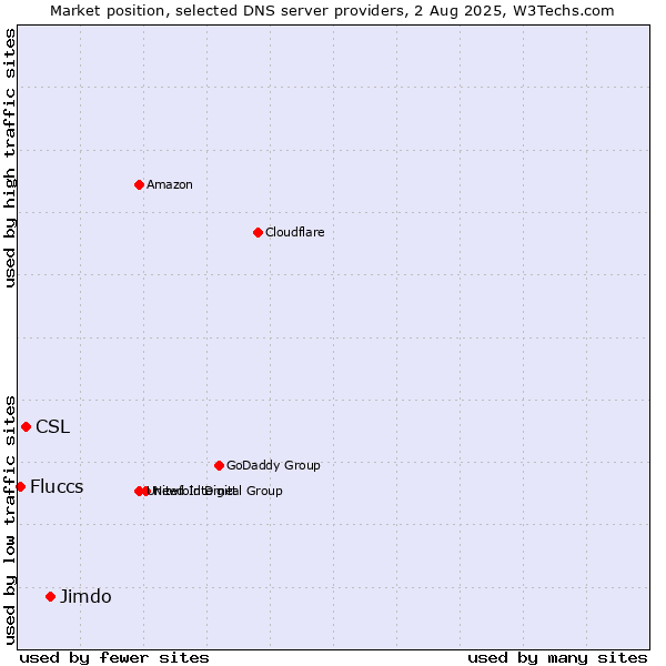 Market position of Jimdo vs. CSL vs. Fluccs