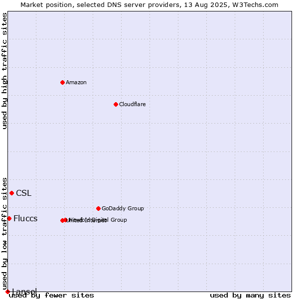Market position of CSL vs. Fluccs vs. Lansol