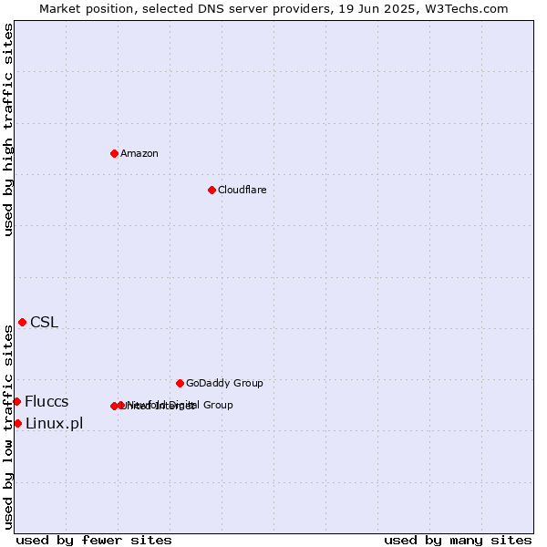 Market position of CSL vs. Linux.pl vs. Fluccs