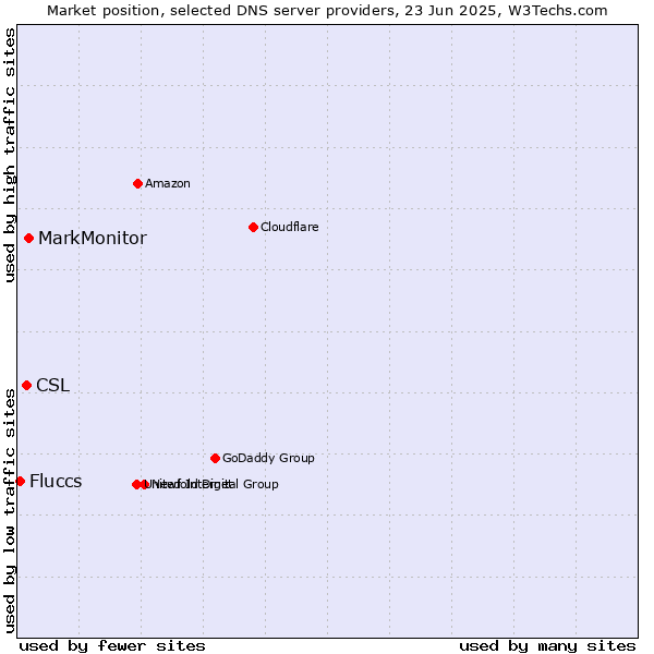 Market position of MarkMonitor vs. CSL vs. Fluccs